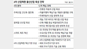 울산시 5조2000억 원 투입해 ‘파워시티’로 거듭난다