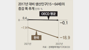 “한국 생산인구 감소폭, OECD서 가장 커”
