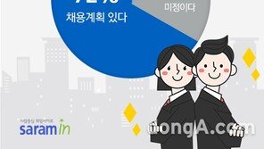 올 신입 채용, 작년보다 소폭 줄어들 듯…예상 초임 연봉은?