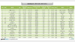 [12월 월간 PC방 순위] 배그의 돌풍 그리고 로우바둑이의 상승