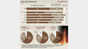 “대북 선제타격 절대 안돼” 60.7%… “검토할 수도” 34.5%