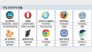 “크롬-익스플로러 게 섰거라” 한중일 추격 거세다