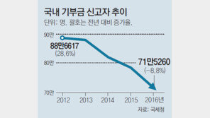 1년새 7만명… 기부천사가 사라졌어요