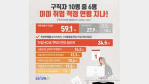 신입 구직자 10명중 6명 “이미 취업 적정 연령 넘겼다”