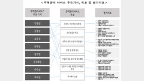 LH, 공동주택 관리체계 개선 위한 ‘서비스품질 평가’ 도입