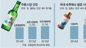 숙취해소제, 술보다 잘나간다