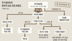 사저 관리비용 등 국정운영과는 거리 먼 개인용도로 사용