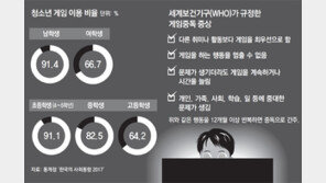WHO도 “게임중독은 질병”… 한국 청소년 위험수위