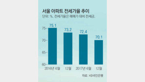 확실한 강남집 한 채, 갭투자 열 채보다 낫다?