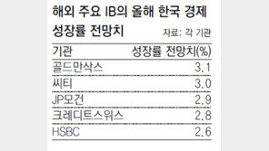 글로벌 IB “한국 올해 2.9% 성장”
