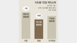“시급 7530원? 지방선 5000원 주기도 버거워”