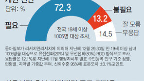 국민 10명중 7명 “개헌 필요하다”
