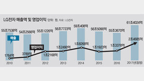 프리미엄TV의 힘… LG전자, 年매출 사상 첫 60조원 돌파