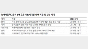 현대車, 세계 5곳에 혁신센터… 스타트업과 미래차 협력