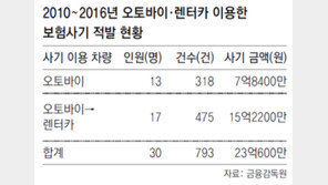 어릴땐 오토바이, 커서는 렌터카로 ‘보험사기 갈아타기’