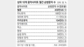 카톡 날개 단 카카오-멜론, 음원시장 점유율 절반 육박