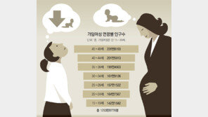 90년대생 ‘외동딸’들이 20代… 가임여성 감소 더 빨라진다