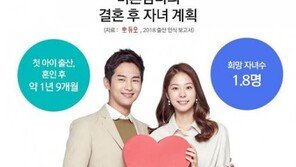 미혼남녀 “희망 자녀수 1.8명”…“애 안 낳을래” 女가 더 많다고?