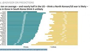 올해 北·美 전쟁 날까? 미국인 47% “YES”…한국인은?