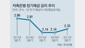저축은행에 돈 몰려…예금자보호 못받는 예금 5조 넘었다