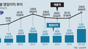 삼성전자 작년 영업이익 53조원 ‘역대최고’… 반도체만 35조 