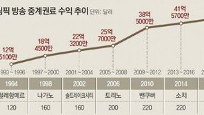 美 NBC 중계권료, 절반 넘는 2조5400억원