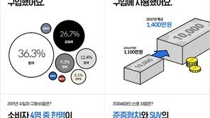 중고차 시장도 수입차 전성시대?…현대·기아차 ‘불안한 1위’