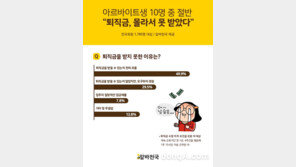 알바생 절반 “퇴직금, 몰라서 못 받았다”