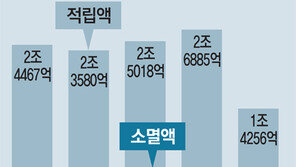 신용카드 포인트, 현금화 쉬워진다