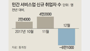 최저임금 여파… 서비스업 일자리 6만개 줄었다