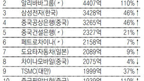 삼성전자 시총, 中 텐센트-알리바바에 추월 당했다