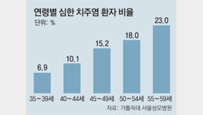 [단독]男 43세-女 49세 잇몸 건강 무너진다