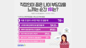 ‘나이 부담감’ 느끼는 순간 3위 체력 고갈, 2위 경제적 불안정, 1위는?