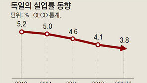 獨노동계 “週근로 35→ 28시간 단축” 파업… 기업들 아우성