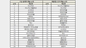 조광민 기자의 '주간 모바일게임의 맥(脈) 대형 신작들 출시