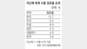 “한국, 네덜란드 제치고 세계5위 수출국 유력”