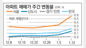 [아파트시세]서울 아파트값 0.57% 상승… 8·2대책 이전으로