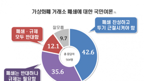 가상화폐 정부발표 “거래소 폐쇄 협의”…여론은? 贊 42.6% vs 反 47.7%