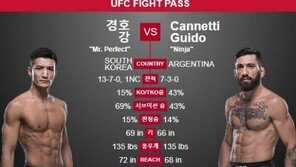 UFC 강경호에 승리 안긴 ‘트라이앵글 초크’, 어떤 기술?