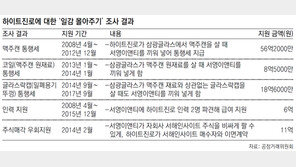 1캔에 2원씩 ‘통행세’… 10년간 총수일가회사 100억대 편법지원
