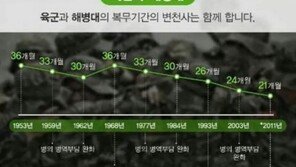 군복무 기간 변천사, 7번 단축·1번 연장…연장은 언제 왜?