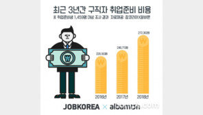 가장 아까운 취업준비 비용 3위 면접의상 구입비, 2위 면접 교통비, 1위는?