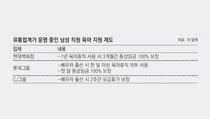 “눈치 안주고 보내줍니다”… 유통업계 ‘아빠 육아휴직’ 바람