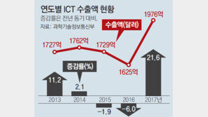 작년 ICT수출 1976억달러 역대 최고
