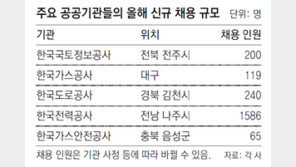 公기관 109곳 올해 지역인재 18% 채용