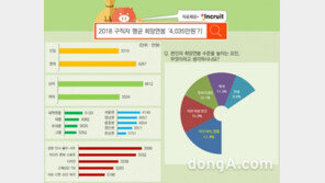 올해 신입직 구직자 평균 희망 연봉 3310만원, 경력직은 4267만 원