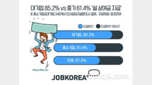 중소기업 설 상여금 평균 42만원… 대기업의 절반수준