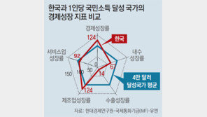 “한국 매년 성장률 3% 유지하면 2023년 4만달러 진입”
