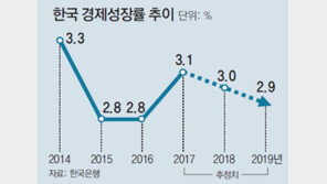 한은, 올 성장률 전망 0.1%P 올려 3%