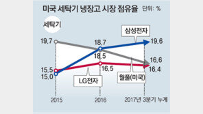 트럼프 “한국 세탁기 덤핑”… 세이프가드 발동 예고편?